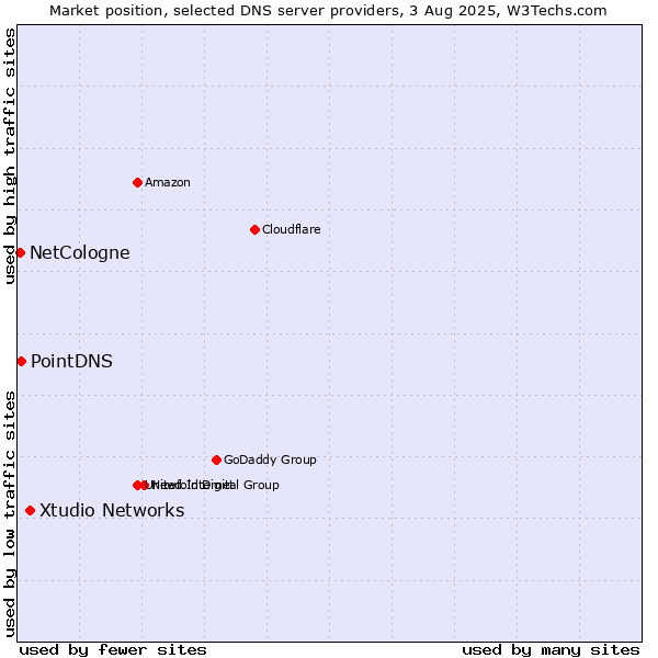 Market position of Xtudio Networks vs. PointDNS vs. NetCologne