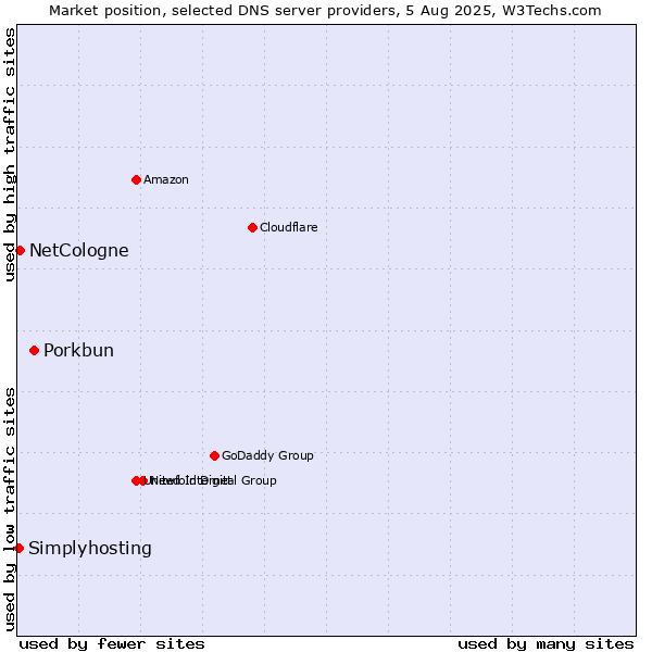 Market position of Porkbun vs. NetCologne vs. Simplyhosting