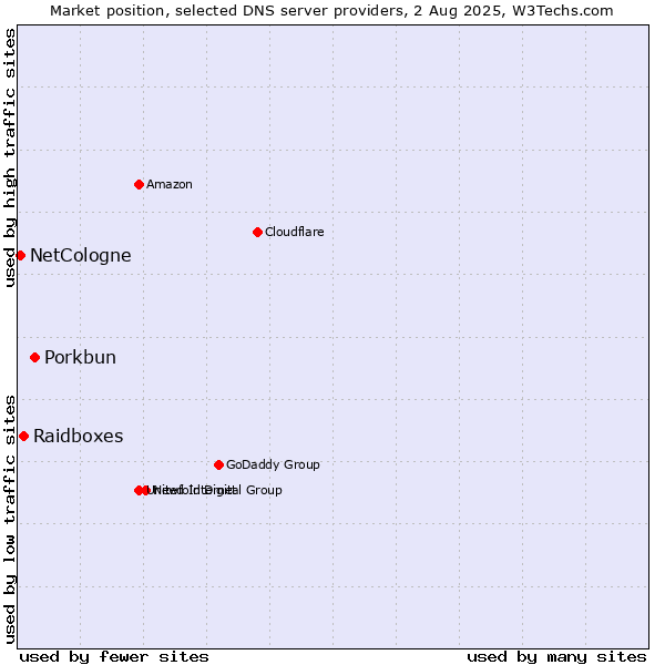 Market position of Porkbun vs. Raidboxes vs. NetCologne