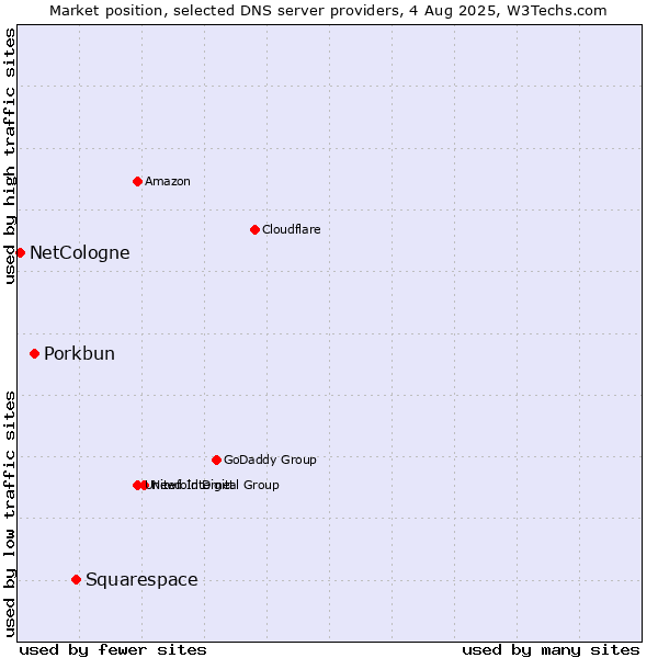 Market position of Squarespace vs. Porkbun vs. NetCologne