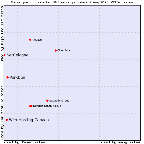 Market position of Porkbun vs. Web Hosting Canada vs. NetCologne