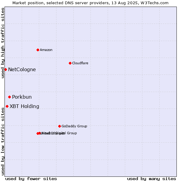 Market position of Porkbun vs. XBT Holding vs. NetCologne
