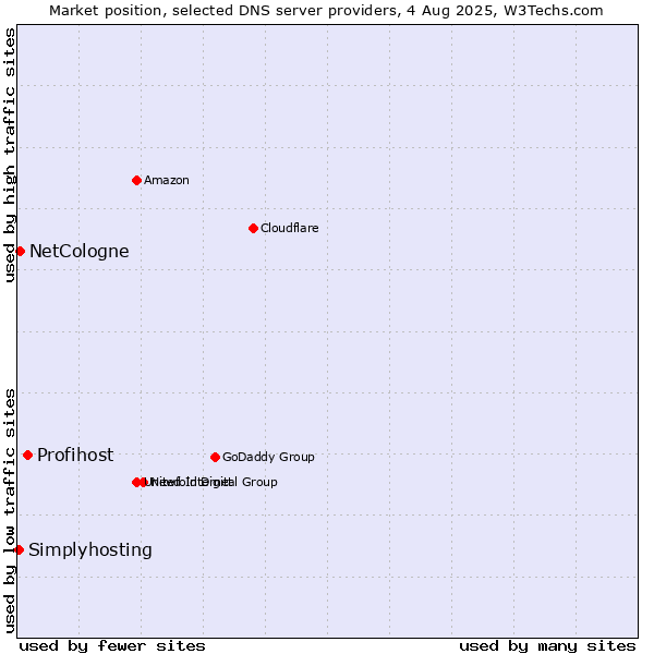 Market position of Profihost vs. NetCologne vs. Simplyhosting