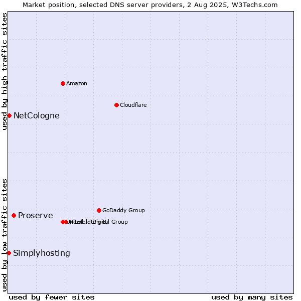 Market position of Proserve vs. NetCologne vs. Simplyhosting