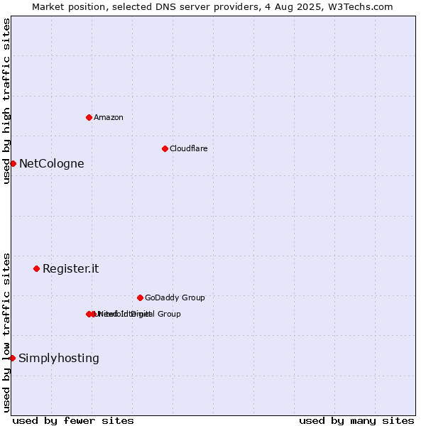 Market position of Register.it vs. NetCologne vs. Simplyhosting