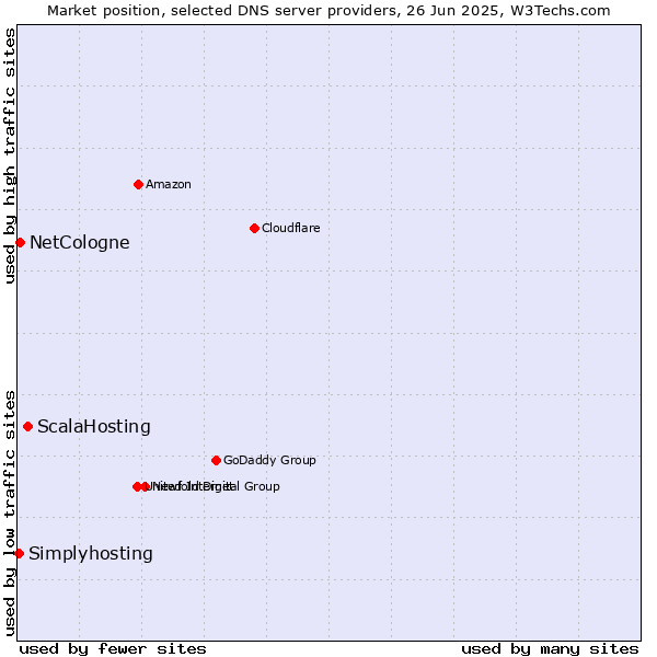 Market position of ScalaHosting vs. NetCologne vs. Simplyhosting