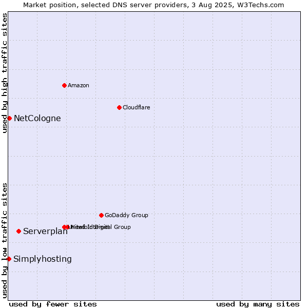 Market position of Serverplan vs. NetCologne vs. Simplyhosting