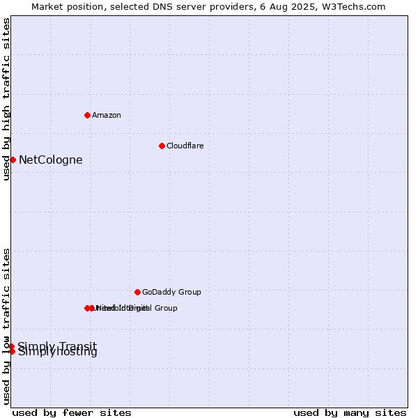 Market position of NetCologne vs. Simplyhosting vs. Simply Transit