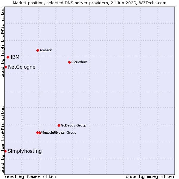 Market position of IBM vs. NetCologne vs. Simplyhosting