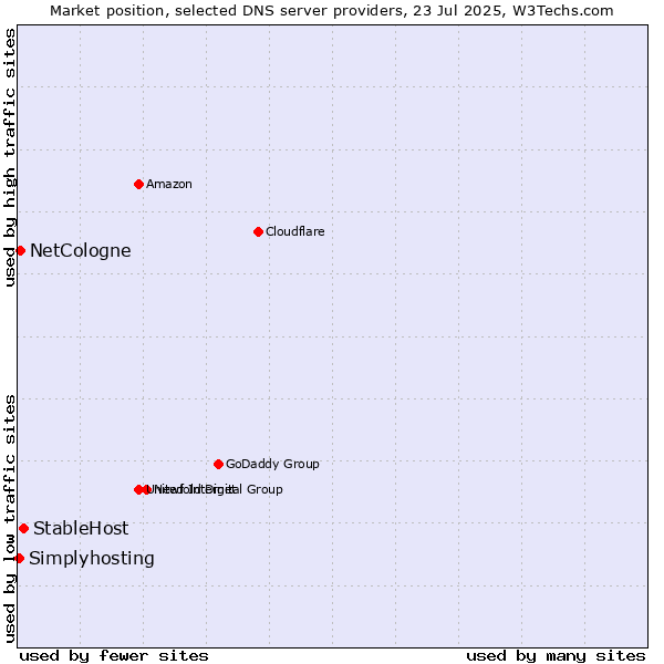 Market position of StableHost vs. NetCologne vs. Simplyhosting
