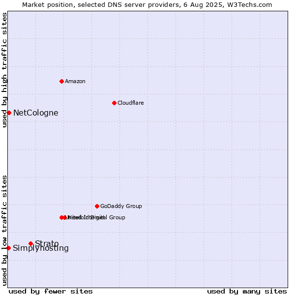 Market position of Strato vs. NetCologne vs. Simplyhosting