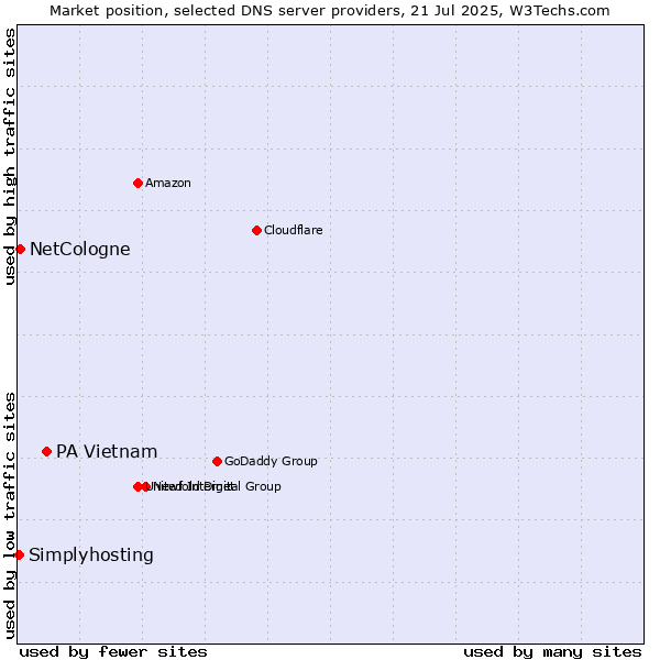 Market position of PA Vietnam vs. NetCologne vs. Simplyhosting