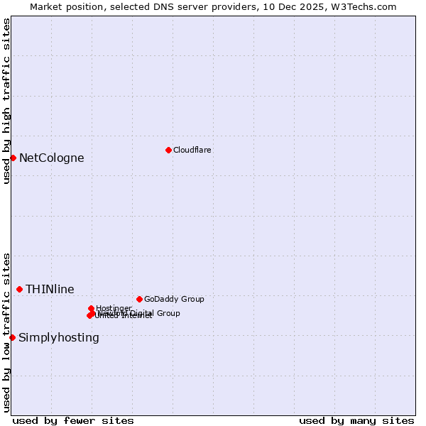 Market position of THINline vs. NetCologne vs. Simplyhosting
