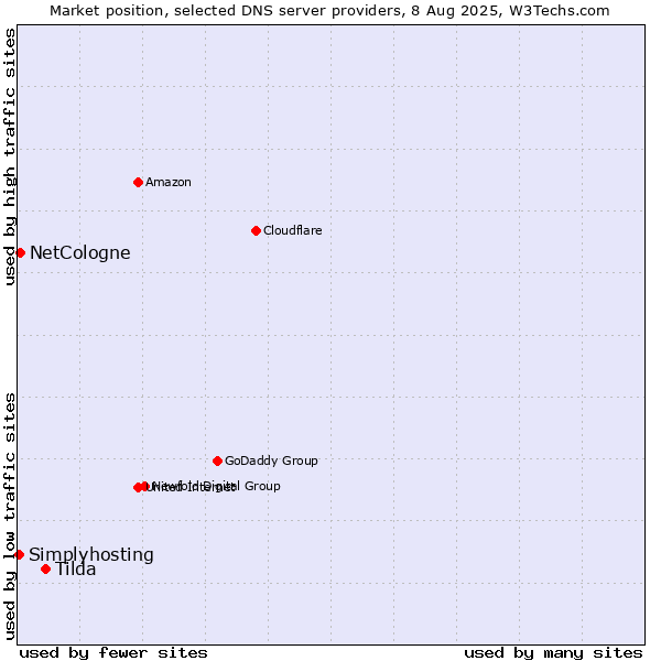Market position of Tilda vs. NetCologne vs. Simplyhosting