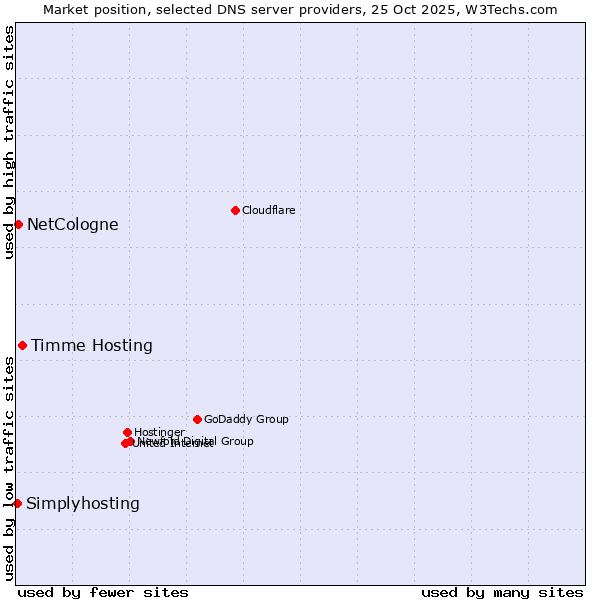 Market position of Timme Hosting vs. NetCologne vs. Simplyhosting