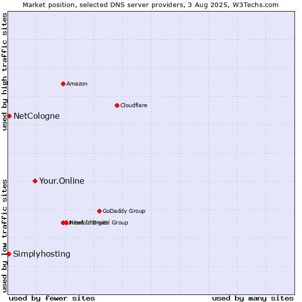 Market position of Your.Online vs. NetCologne vs. Simplyhosting