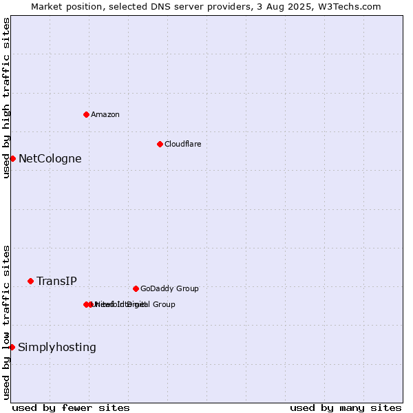 Market position of TransIP vs. NetCologne vs. Simplyhosting