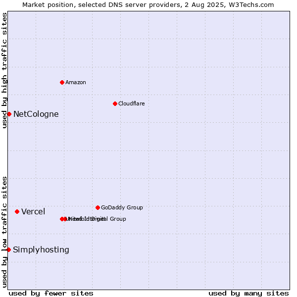 Market position of Vercel vs. NetCologne vs. Simplyhosting