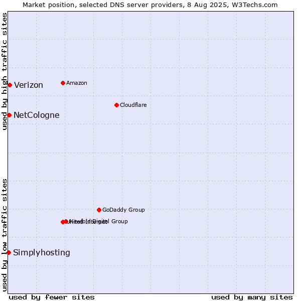 Market position of Verizon vs. NetCologne vs. Simplyhosting