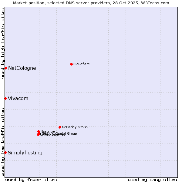 Market position of NetCologne vs. Vivacom vs. Simplyhosting