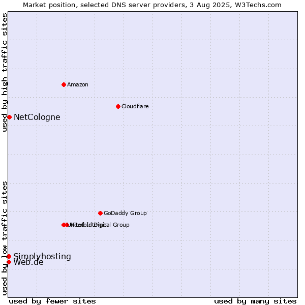 Market position of NetCologne vs. Web.de vs. Simplyhosting