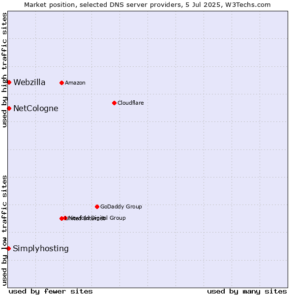 Market position of NetCologne vs. Webzilla vs. Simplyhosting