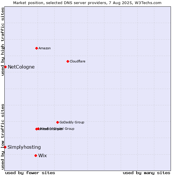 Market position of Wix vs. NetCologne vs. Simplyhosting