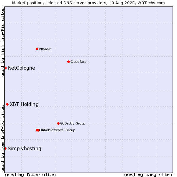 Market position of XBT Holding vs. NetCologne vs. Simplyhosting