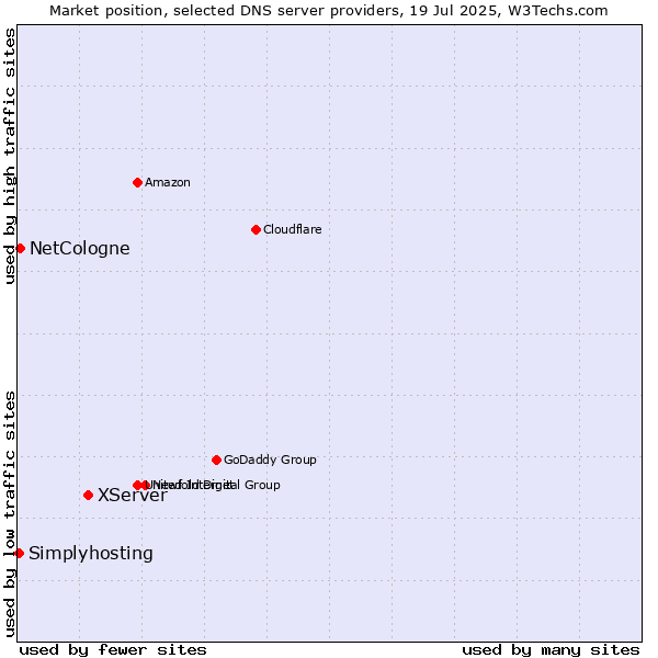 Market position of XServer vs. NetCologne vs. Simplyhosting