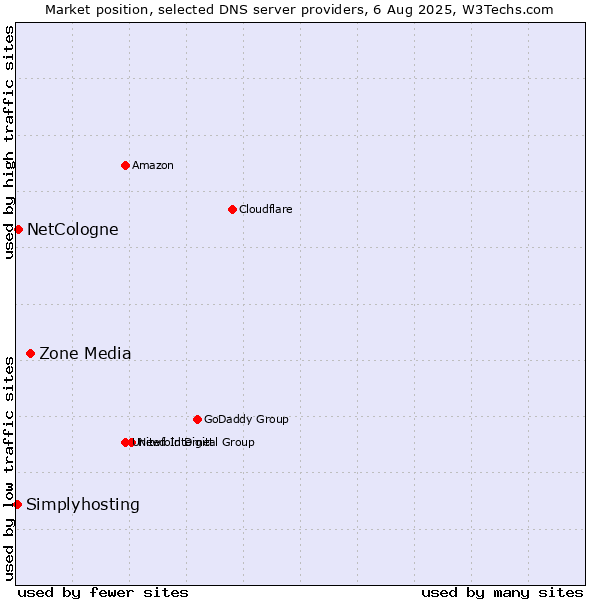 Market position of Zone Media vs. NetCologne vs. Simplyhosting
