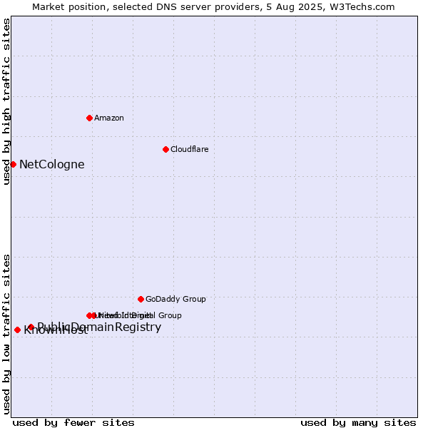 Market position of PublicDomainRegistry vs. KnownHost vs. NetCologne
