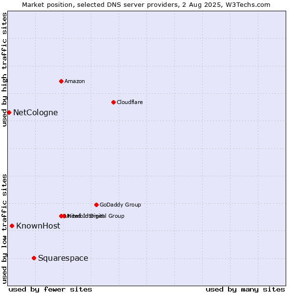 Market position of Squarespace vs. KnownHost vs. NetCologne