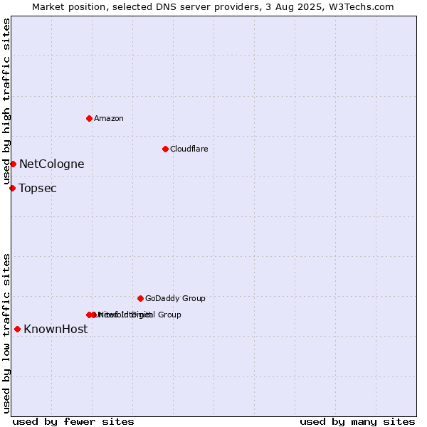 Market position of KnownHost vs. NetCologne vs. Topsec