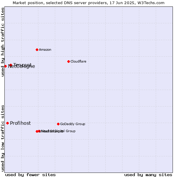 Market position of Tencent vs. Profihost vs. NetCologne