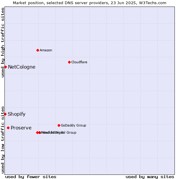 Market position of Proserve vs. NetCologne vs. Shopify