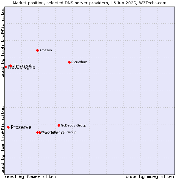 Market position of Tencent vs. Proserve vs. NetCologne