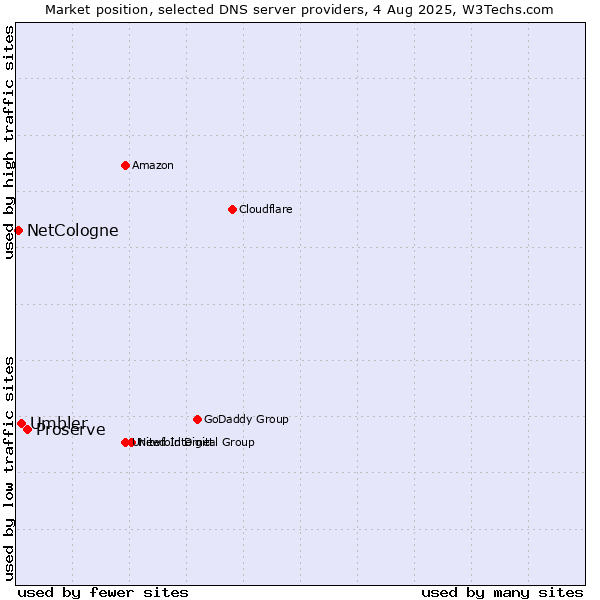 Market position of Proserve vs. Umbler vs. NetCologne