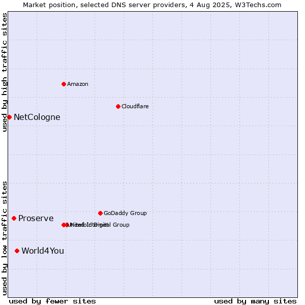 Market position of World4You vs. Proserve vs. NetCologne