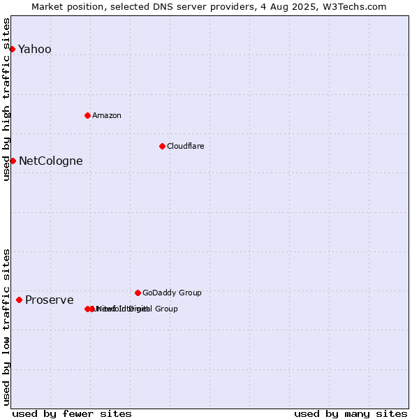 Market position of Proserve vs. NetCologne vs. Yahoo