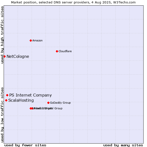 Market position of PS Internet Company vs. ScalaHosting vs. NetCologne