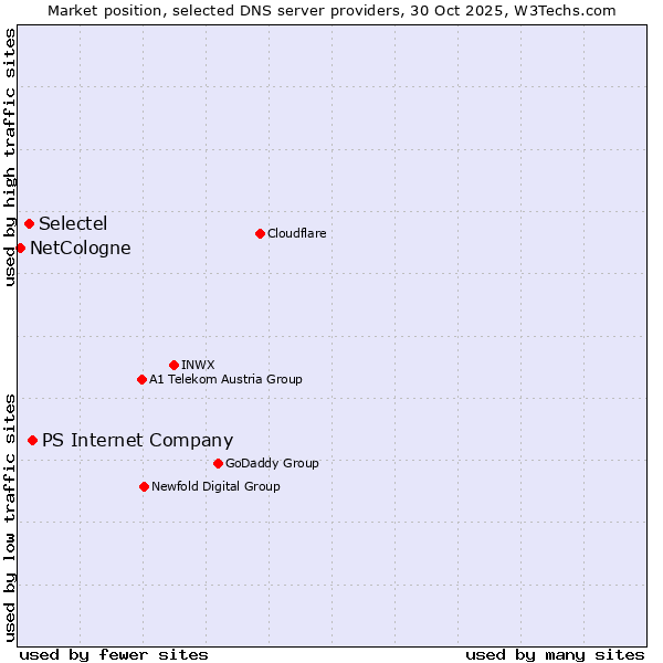 Market position of PS Internet Company vs. Selectel vs. NetCologne