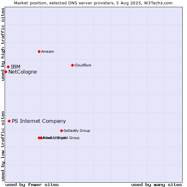 Market position of PS Internet Company vs. IBM vs. NetCologne