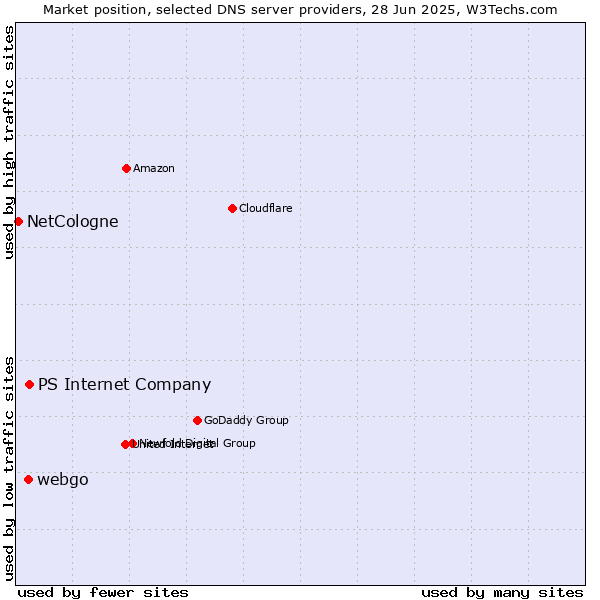 Market position of PS Internet Company vs. webgo vs. NetCologne