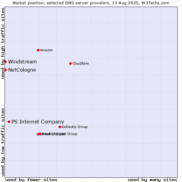Market position of PS Internet Company vs. NetCologne vs. Windstream