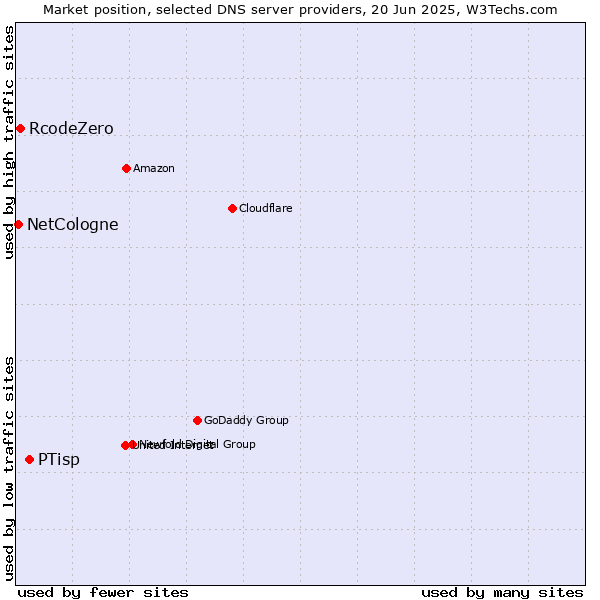 Market position of PTisp vs. RcodeZero vs. NetCologne