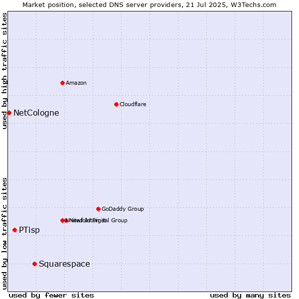 Market position of Squarespace vs. PTisp vs. NetCologne