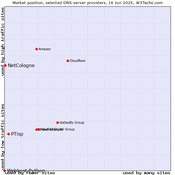 Market position of PTisp vs. NetCologne vs. Webhost Python