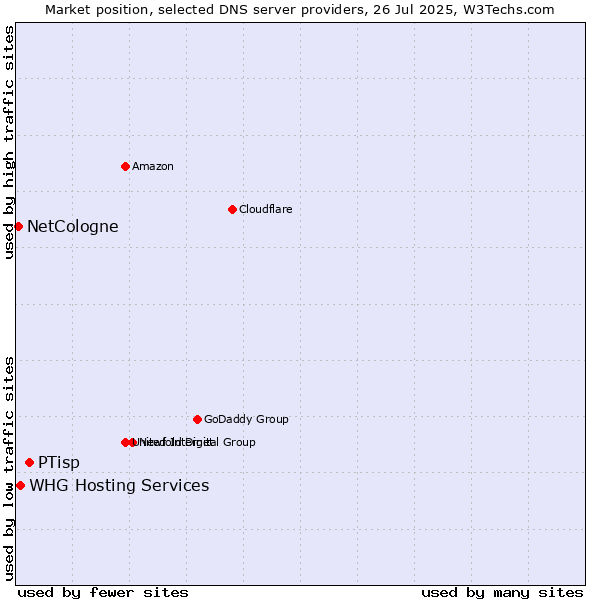 Market position of PTisp vs. NetCologne vs. WHG Hosting Services