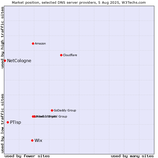 Market position of Wix vs. PTisp vs. NetCologne