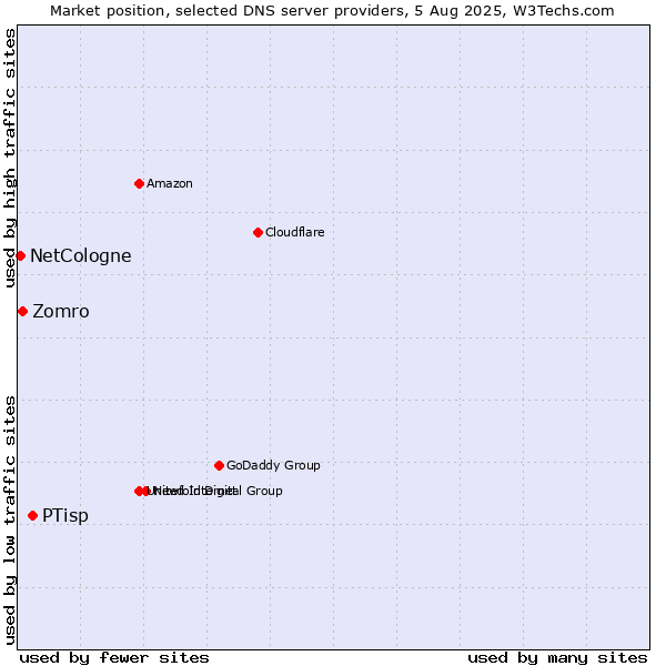 Market position of PTisp vs. Zomro vs. NetCologne